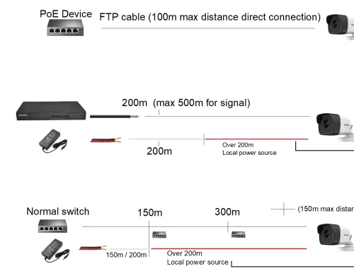 Jarak Jangkauan CCTV Berdasarkan Jenisnya